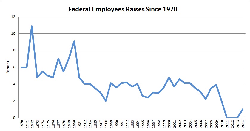 Federal Pay Raise History Chart