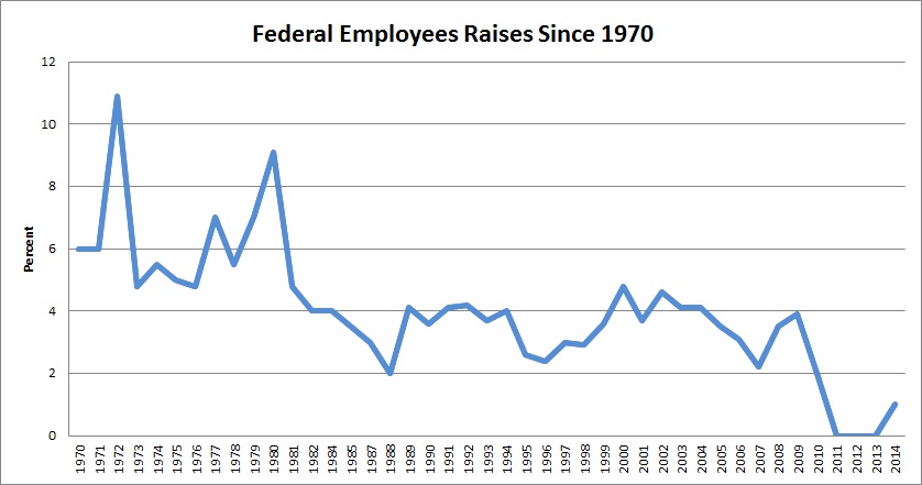 2013 Federal Pay Chart