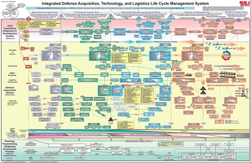 Defense Acquisition Reform: Is Something Different this Time? - Custom ...