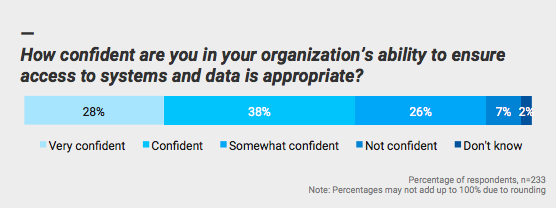 How confident are you in your organization's ability to ensure access to systems and data is appropriate?