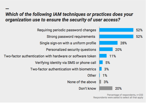 Which of the following techniques or practices does your organization use to ensure the security of user access?