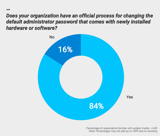 Does your organization have an official process for changing the default administrator password that comes with newly installed hardware or software?