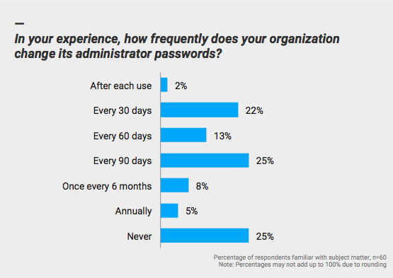 In your opinion, how frequently does your organization change its administrator passwords?