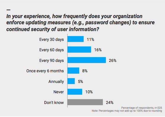 In your experience, how frequently does your organization enforce updating measures (e.g., password changes) to ensure the security of user information?