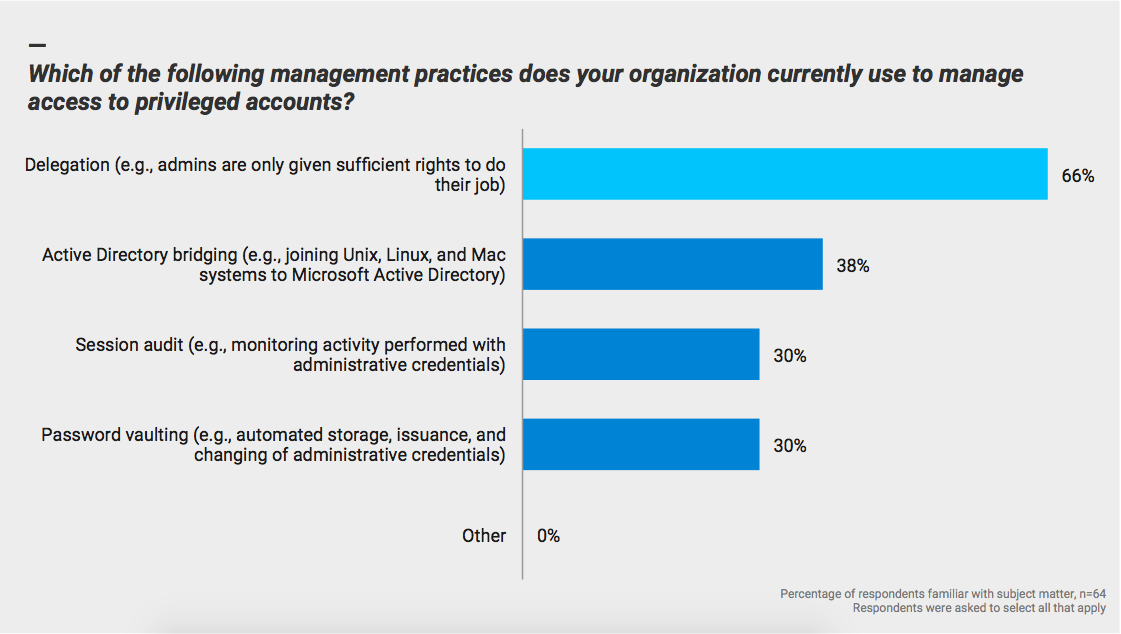 Which of the following practices does your organization currently use to manage access to privileged accounts? 