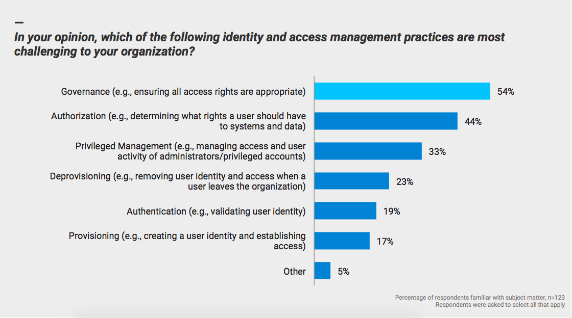 In your opinion, which of the following identity and access management practices are most challenging to your organization?