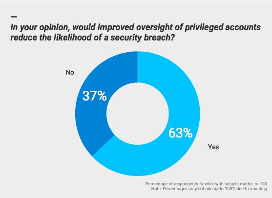 In your opinion, would improved oversight of privileged accounts reduce the likelihood of a security breach?