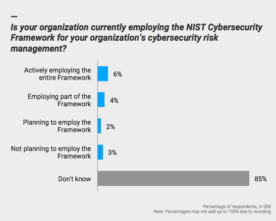 Is your organization currently employing the NIST Cybersecurity Framework for your organization’s cybersecurity risk management?