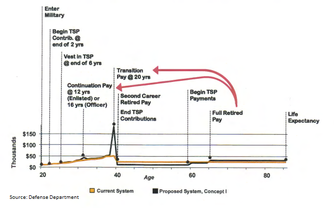 Army Continuation Pay Chart