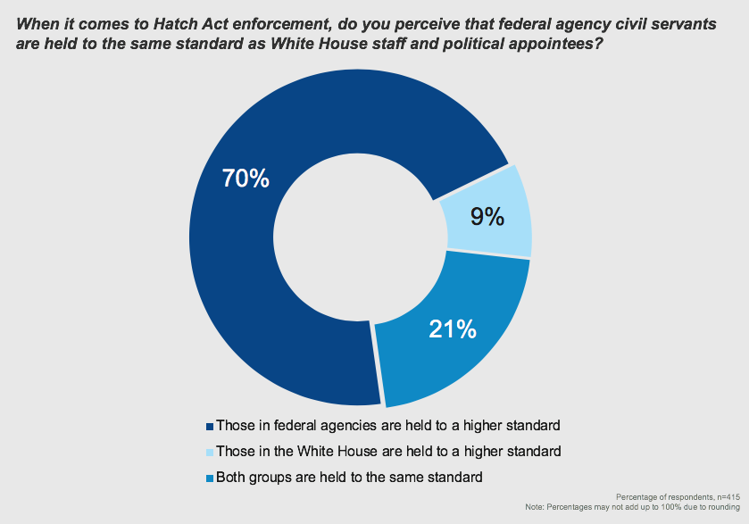 Hatch Act