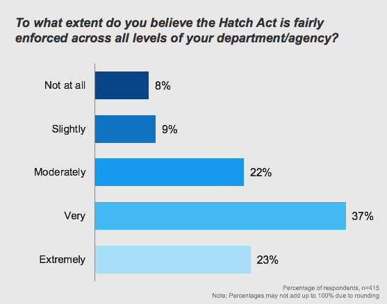 Hatch Act