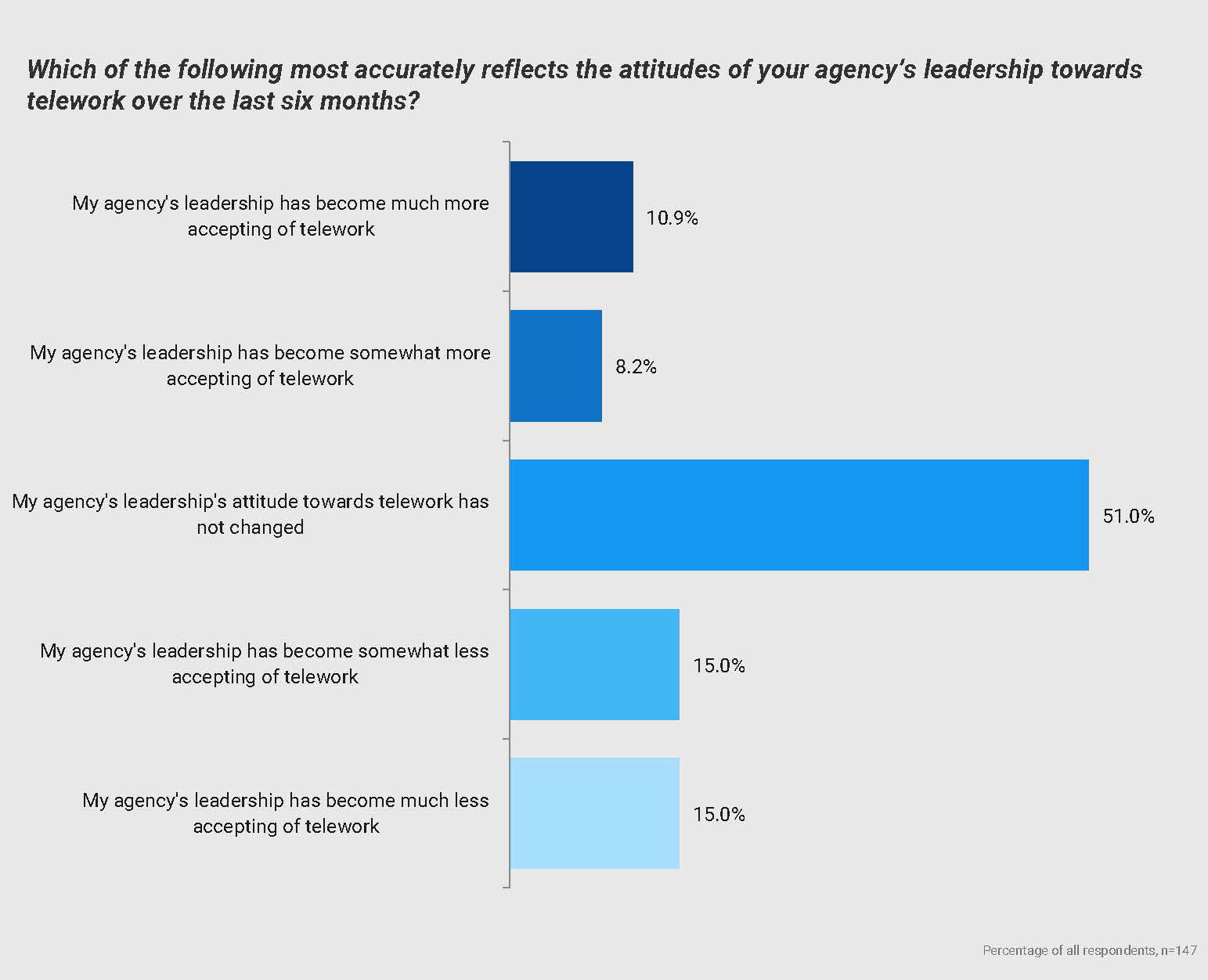 Survey Nearly 30 Percent of Feds Report Greater Resistance to Telework