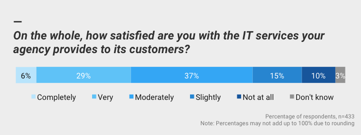 On the whole, how satisfied are you with the IT services your agency provides to its customers?