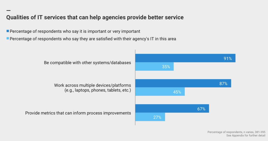 Qualities of IT services that can help agencies provide better service