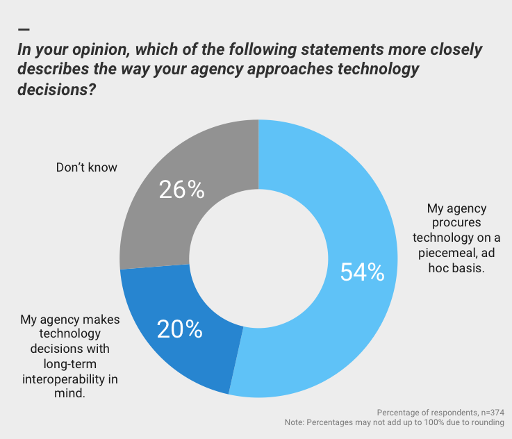 In your opinion, which of the following statements more closely describes the way your agency approaches technology decisions?