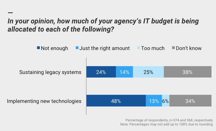 In your opinion, how much of your agency’s IT budget is being allocated to each of the following?