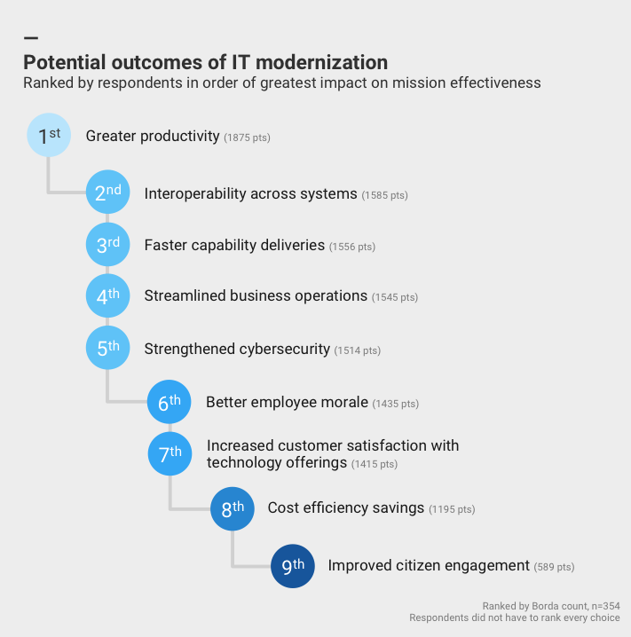 Potential outcomes of IT modernization