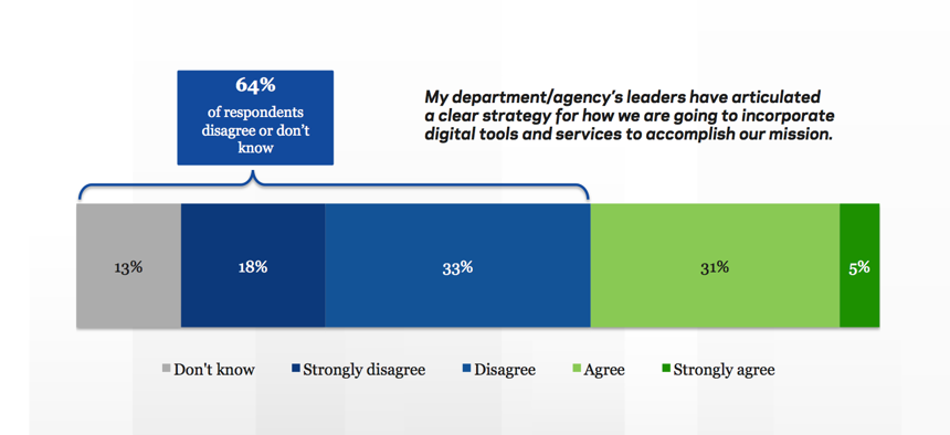 Survey respondents say their agency's leaders could be clearer with digital strategy.