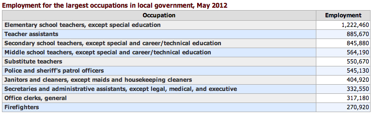 Teachers and police officers are the most common local government jobs.