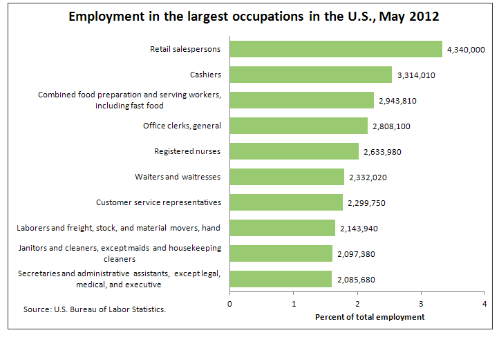 What are the most common jobs in america
