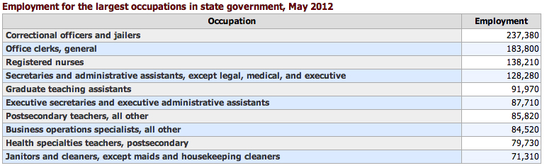 Correctional officers, clerks, and nurses are the most common state government jobs.